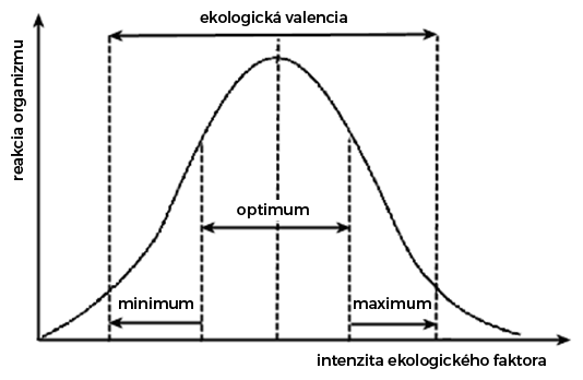 Gaussova krivka ekologickej valencie
