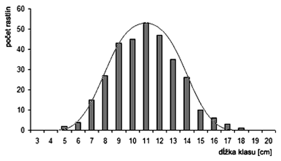Gaussova krivka (na príklade dĺžky klasov pšenice)