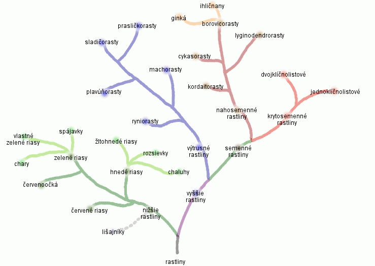 Hierarchia rastlinnej ríše (podľa Biopedia.sk, 2000)