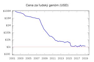 Vývoj ceny sekvenovania ľudského genómu