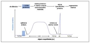 Grafický abstrakt separácie proteínov metódou afinitnej chromatografie