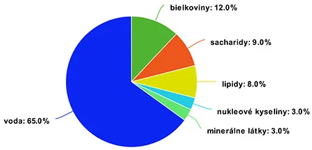 Chemické zloženie bunky
