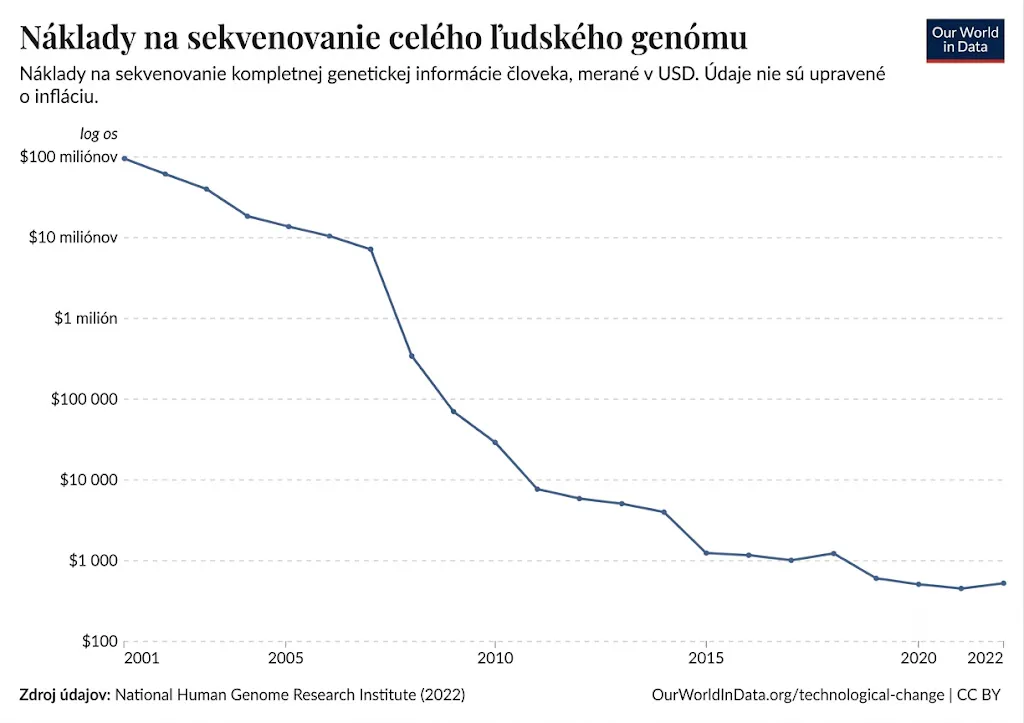 Náklady na sekvenovanie ľudského genómu (2001-2022)