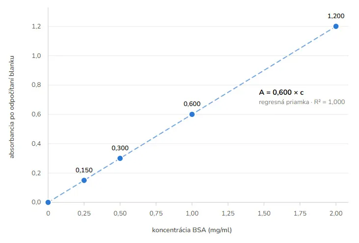 Kalibračná krivka BSA pri 562 nm